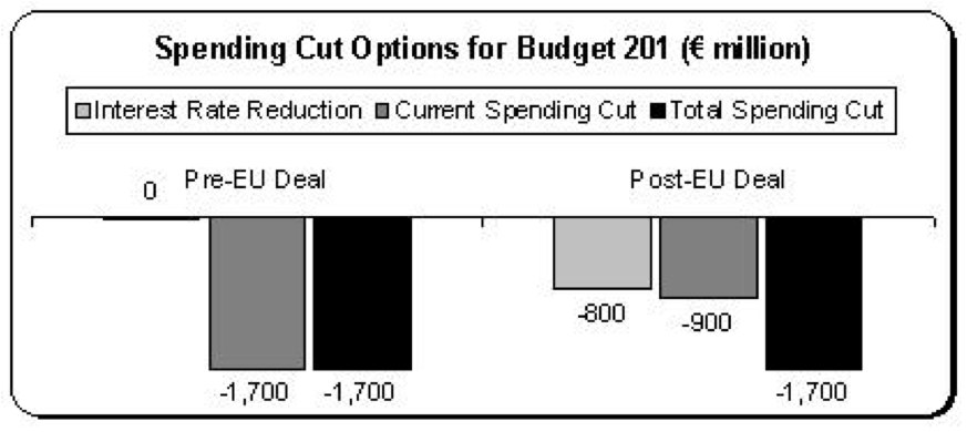 spending cut options budget 2012